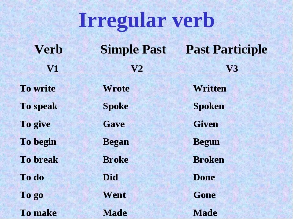 Write only the verb forms. Write в паст Симпл. V2 форма глагола write. Прошедшая форма глагола write. Третья форма глагола speak.