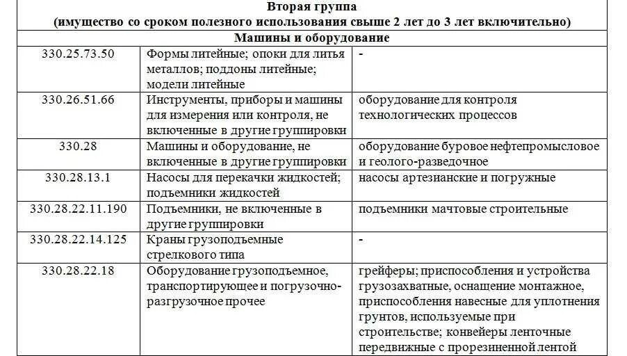 Основные средства 1 2 группы