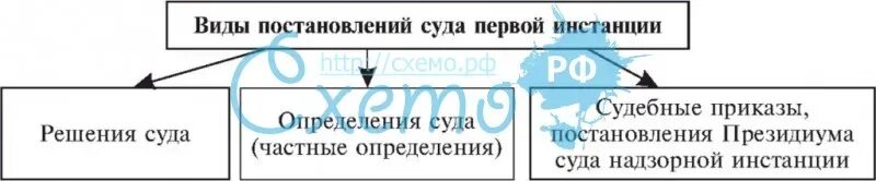 К судебным постановлениям относятся. Определения суда первой инстанции виды определений. Понятие и виды определений суда 1 инстанции. Виды постановлений суда первой инстанции. Понятие и вылы посианрвлений суда первой инст.