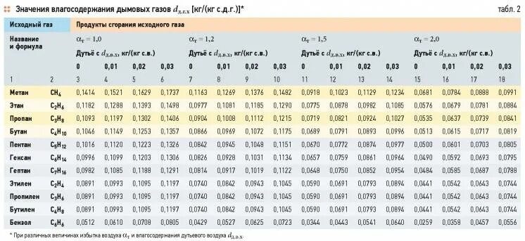 Плотность дымовых газов котла в зависимости от температуры. Плотность природного газа от температуры таблица. Расход воздуха для сгорания 1 м3 природного газа. Плотность газов кг/м3 таблица. Метан коэффициент