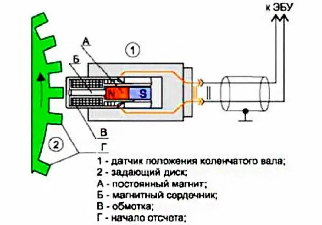 Как определить неисправность датчика. Датчик положения коленчатого вала ВАЗ 2114 схема подключения. Схема датчика коленвала ВАЗ 2114. Датчик положения коленчатого вала схема подключения. Схема подключения датчика положения коленвала ВАЗ 2114.