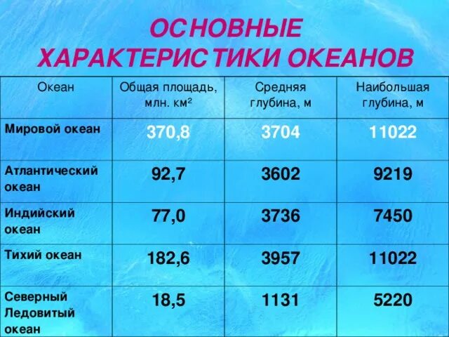 Площадь океанов земли. Средняя глубина мирового океана. мировой океан таблица. площадь океанов. средние и наибольшие глубины океанов.