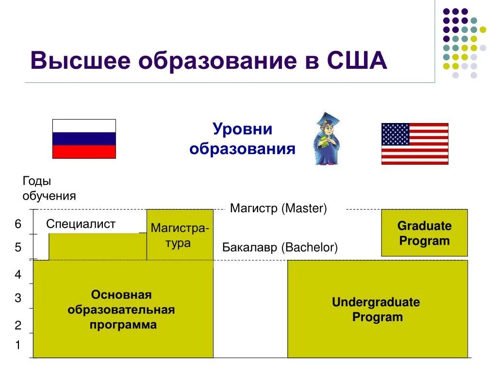 Система образования в США по возрасту таблица. Образовательная система США схема. Уровни образования в США таблица. Структура высшего образования в США. Территориальные системы высшего образования