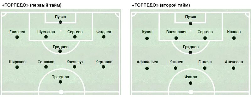 Просмотр торпедо. Торпедо Москва расстановка команды. Схема 13 сектора Торпедо. Какая схема у Торпедо. Крылья советов расстановка игроков.