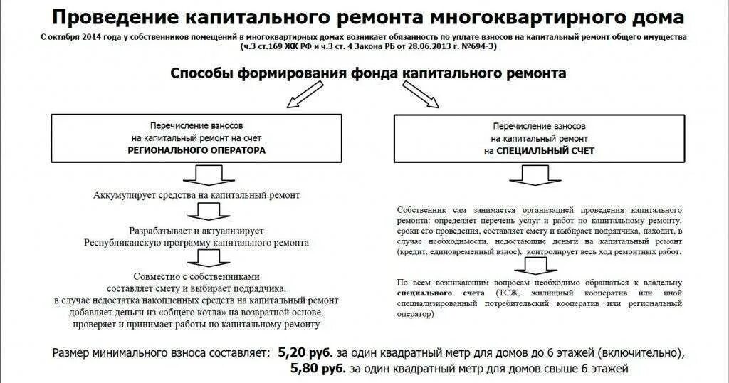 Схема проведения капитального ремонта. Порядок проведения капитального ремонта в многоквартирном доме. Проведение работ капитального ремонта. Сроки проведения капитального ремонта многоквартирного дома. Сроки проведения капитального ремонта дома