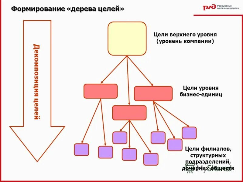 1 3 на верхнем уровне. Декомпозиция цели организации. Декомпозиция целей пример в организации. Дерево целей декомпозиция. Декомпозиция целей и задач.