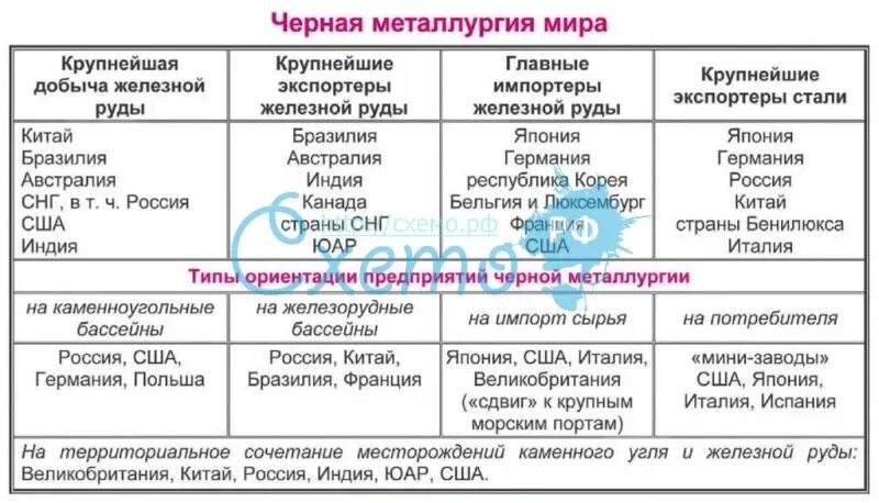 Базы цветной металлургии в России таблица. Таблица черная металлургия 9 класс география. Металлургический комплекс России география 9 класс таблица. География черной металлургии таблица.