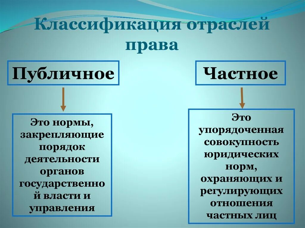 П отрасли право