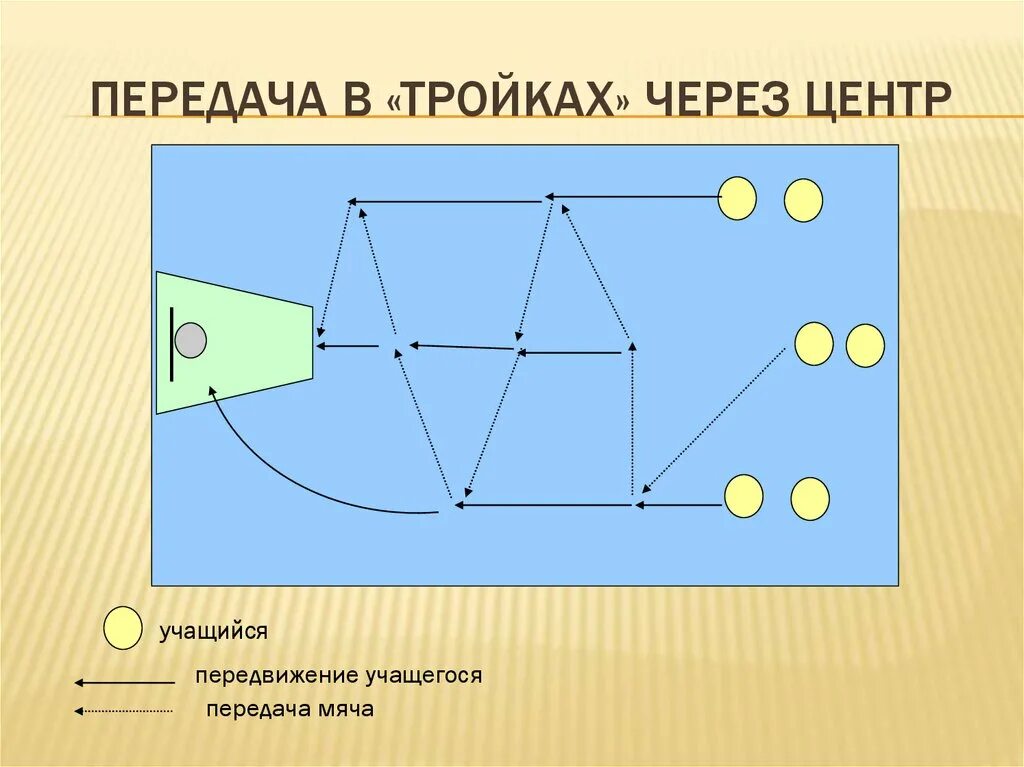 Взаимодействия игроков в нападении. Взаимодействие тройка в баскетболе. Взаимодействие 3 игроков в нападении. Взаимодействие трех игроков в баскетболе. Взаимодействия игроков в нападении в баскетболе.