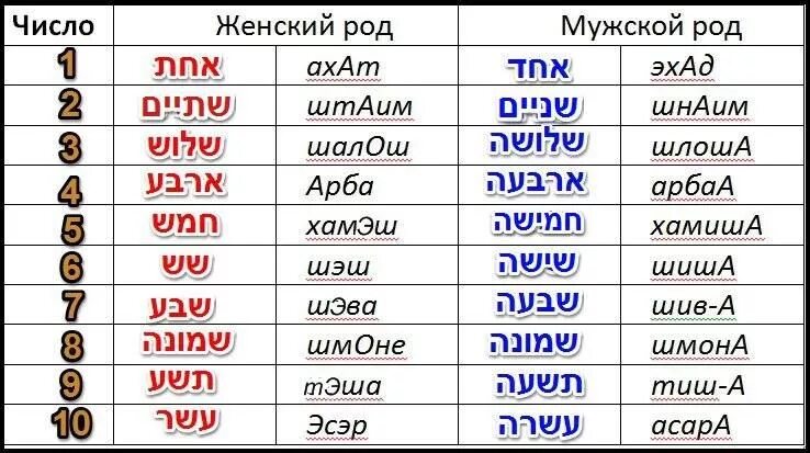 Счет слов по времени. Цифры на иврите от 1 до 10. Иврит числа до 10. Цифры на еврейском языке. Цифры и счет на иврите.