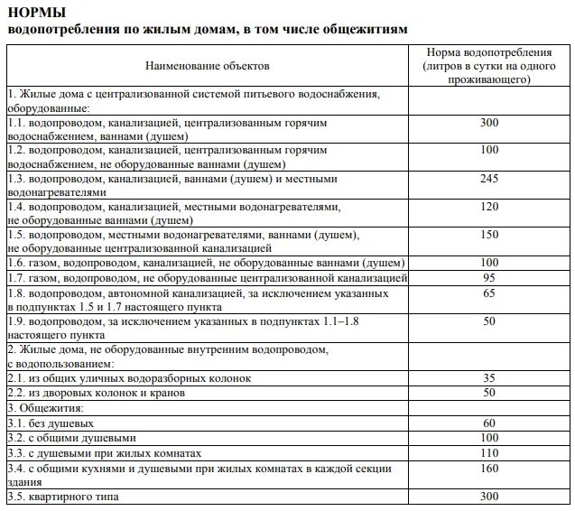 Нормы расхода воды в москве. Норматив потребления воды. Нормы расхода холодной воды. Норма расхода воды на человека. Норма потребления воды на человека.