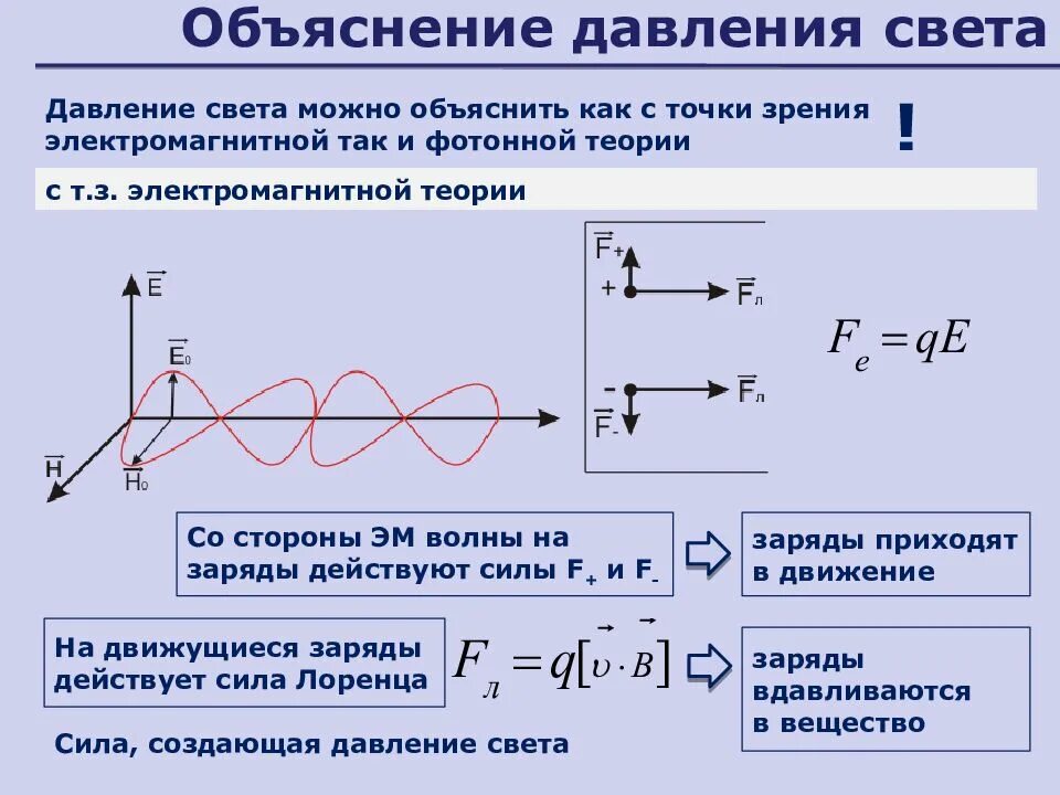 Рентгеновские лучи давление света. Давление света волновая теория. Давление света с точки зрения волновой теории. Квантовая теория давления света. Освещенность и давление света.