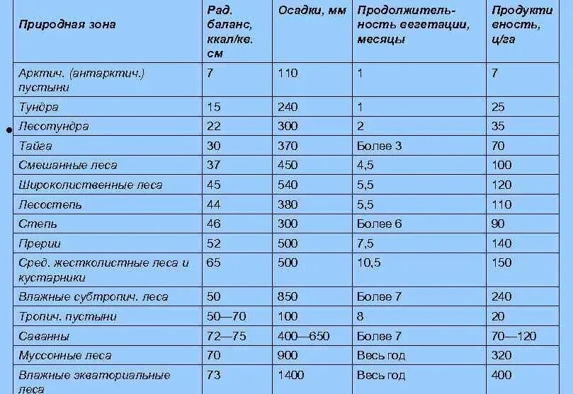 10 см осадков. Количественные показатели ландшафтов. Биопродуктивность. Продуктивность степи ккал/сут. Баланс калорий.