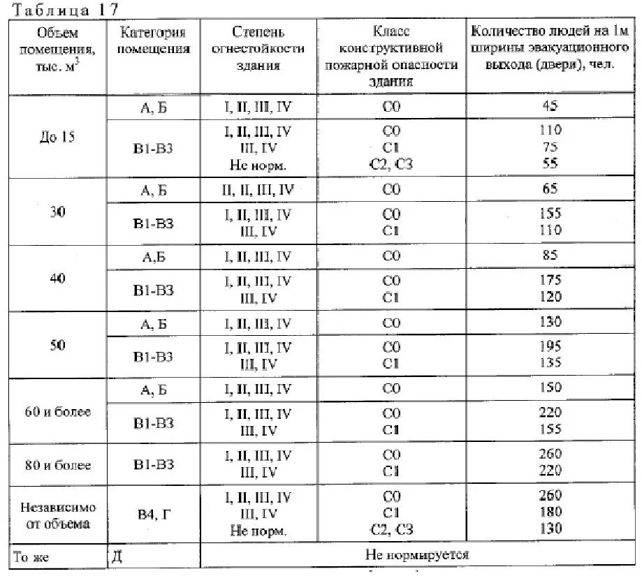 Сп 155.13130 2014 статус. Ширина эвакуационного выхода СП. Ширина эвакуационного выхода ф1.1. СП 1.13130.2020. Ш мина эвакуационного выхода.