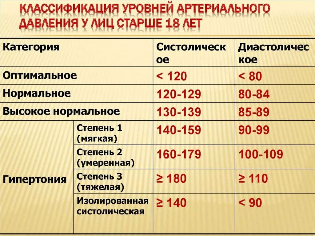 Давление во время операции. Классификация уровней нормального артериального давления. Низкие показатели артериального давления. Высокое нормальное давление. Цифры нормального артериального давления.