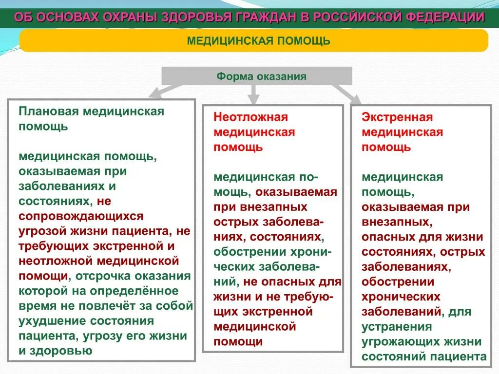 Чем отличается медицинский. Виды экстренной медицинской помощи. Оказание медицинской помощи в экстренной форме. Экстренная неотложная и плановая медицинская помощь. Виды медицинской помощи экстренная скорая.