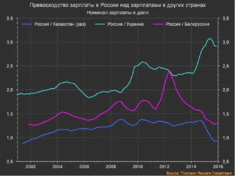 Россия жизненный уровень