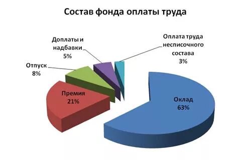 2 фонд заработной платы. Фонд оплаты труда. фонд заработной платы и фонд оплаты труда. фонд оплаты труда состоит из. доля фонда оплаты труда.