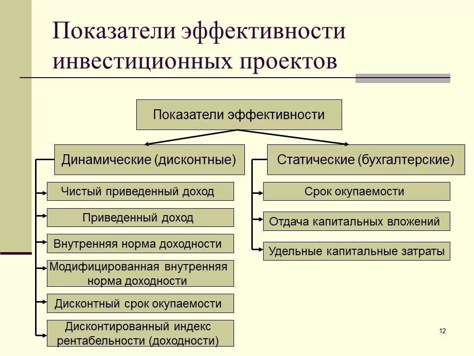 К видам эффективности относятся. Система показателей эффективности инвестиций. Основные показатели оценки эффективности инвестиций. Показатели оценки эффективности инвестиционных проектов. Основные показатели оценки эффективности инвестиционных проектов.