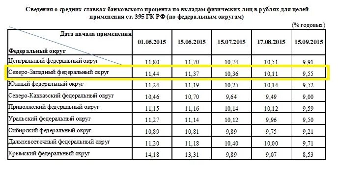 Проценты за пользование денежными средствами начисления. Процент за пользование денежными средствами. Рассчитать проценты за пользование чужими денежными средствами. Расчёт процентов за пользование чужими денежными средствами по ст 395. Средняя ставка банковского процента это.