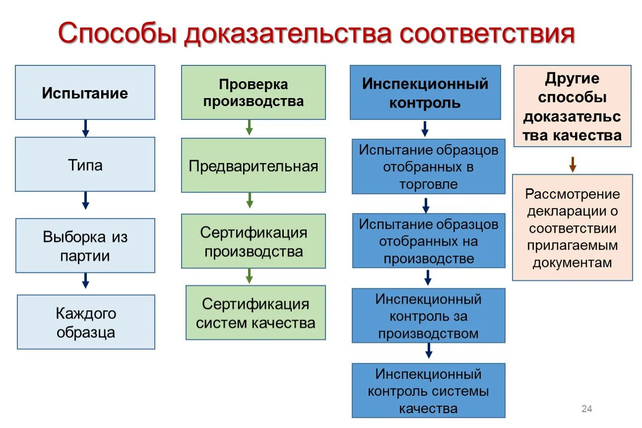 Документы подтверждающие соответствие поставщика требованиям. Порядок проведения сертификации схема. Способы доказательства. Способы доказательства соответствия. Способы доказательства соответствия продукции заданным требованиям.