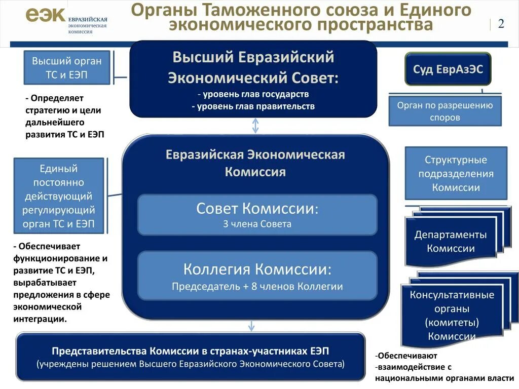 Экономические решения россии. Структура управления ЕАЭС. Организационная структура ЕАЭС. ЕАЭС структура организации. Высший совет Евразийский экономический Союз.