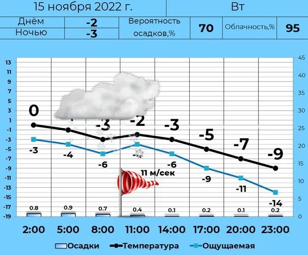 Погода 0.7. Погода в Кургане. Температура погода. Какой ветер был 1 ноября. Температура 4 градуса.