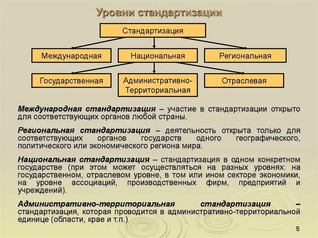 Уровни стандартизации. Уровни стандартизации схема. Перечислите уровни стандартизации. Стандартизация уровни стандартизации. Деятельность территориальных учреждений