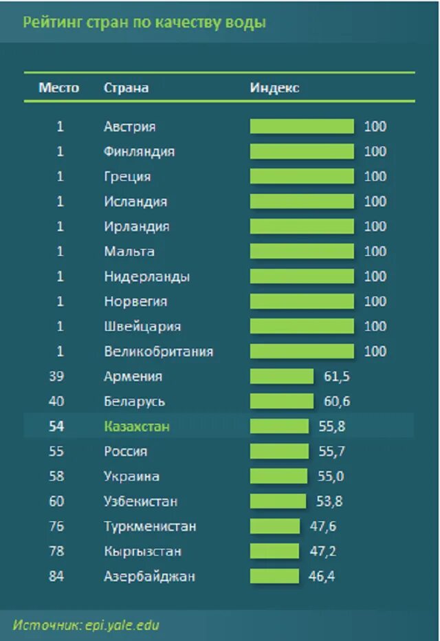 Сколько лет дали в казахстане. Страны по качеству пресной воды. Казахстан в рейтинге стран. Рейтинг стран по гейству. Рейтинг стран.