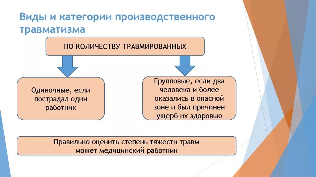 Группы производственных травм. Виды и категории производственного травматизма. Виды и причины травматизма. Классификация производственных травм. Классификация причин производственного травматизма.