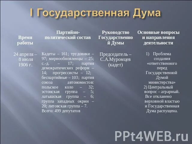 Название время деятельности. Деятельность 4 государственной Думы 1906. Председатель второй государственной Думы 1906. Партийный состав 2 государственной Думы 1906. Политическая деятельность 3 и 4 государственной Думы.