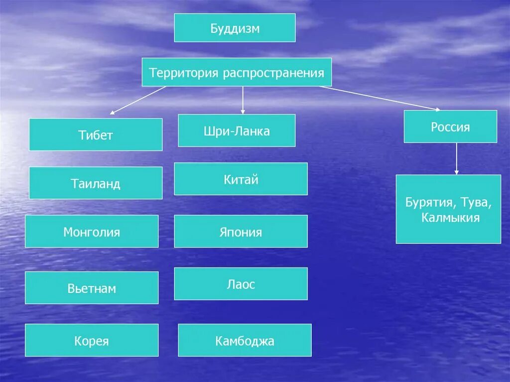 Основная страна буддизма. Буддизм страны распространения. Распространение буддизма. География буддизма. Буддизм страны география.