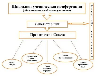 Структура 4 класса