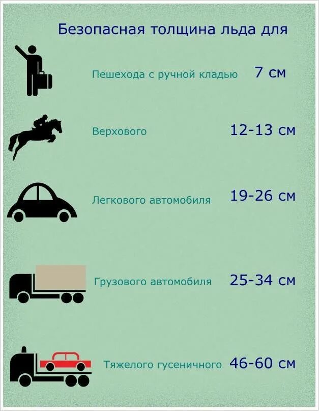 Сколько времени держать лед. Толщина льда для автомобиля таблица. Безопасная толщина льда таблица. Толщина льда для безопасного передвижения таблица. Толщина льда для безопасного передвижения на автомобиле таблица.