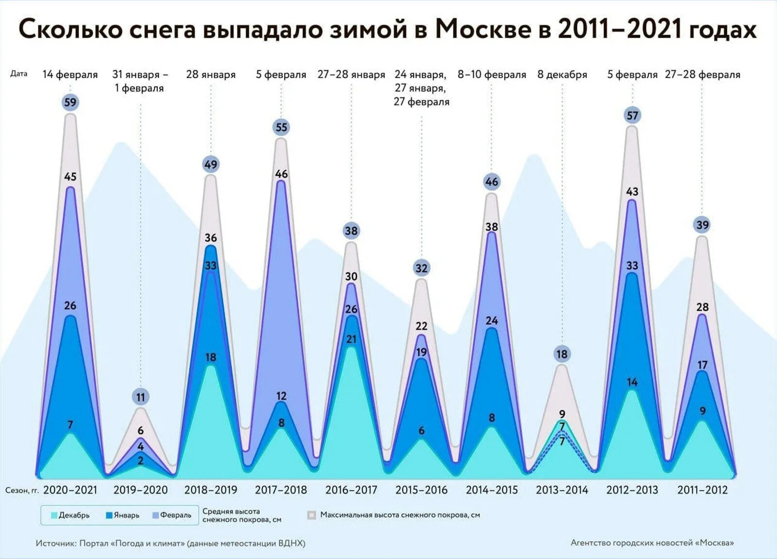 Количество выпавшего снега в Москве по годам. Статистика выпадения снега. Уровень снега по годам 2022 Москва. Уровень снега в Москве за 2021.
