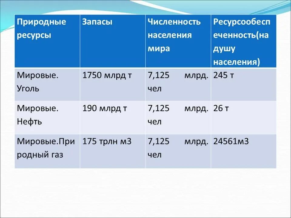 Преимущества обеспеченности россии природными ресурсами