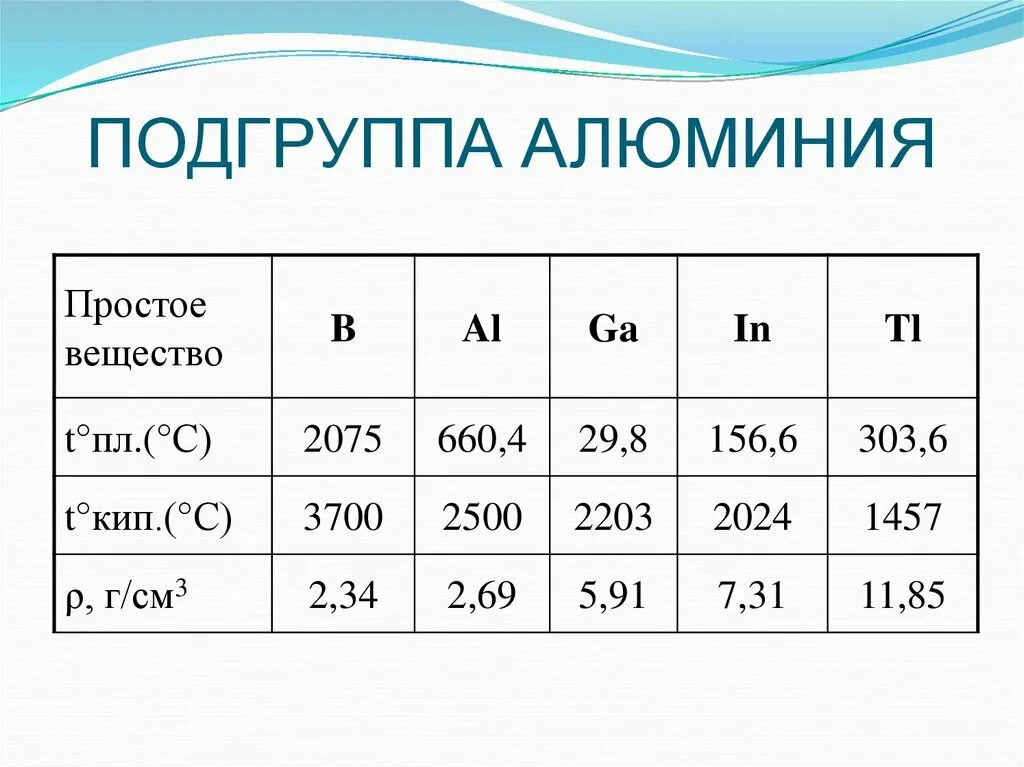 Алюминий является элементом. Подгруппа алюминия. Номер подгруппы алюминия. Какая Подгруппа у алюминия. Гомер группы поддругппа алюминия.