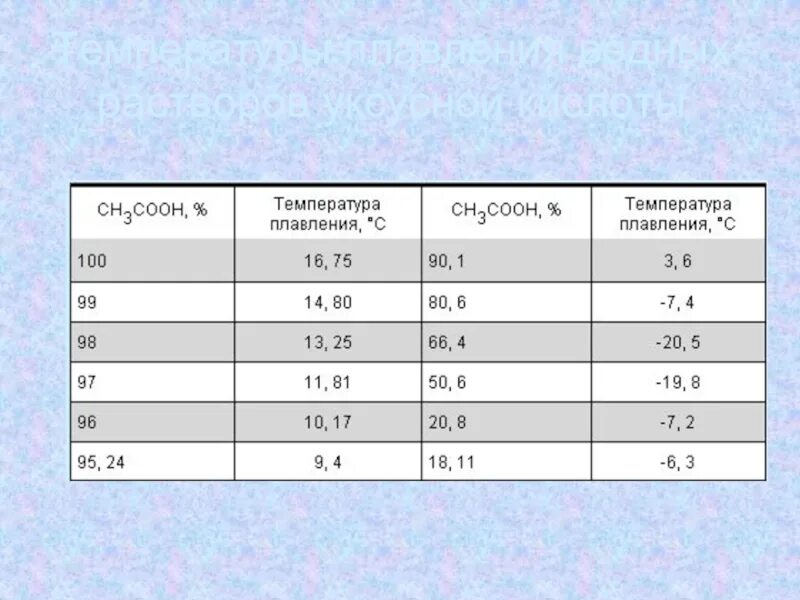 Температура плавления кипения воды. Температура кипения раствора уксусной кислоты. Температуры плавления водных растворов уксусной кислоты. Температура плавления растворов уксусной кислоты. Температура замерзания растворов уксусной кислоты.