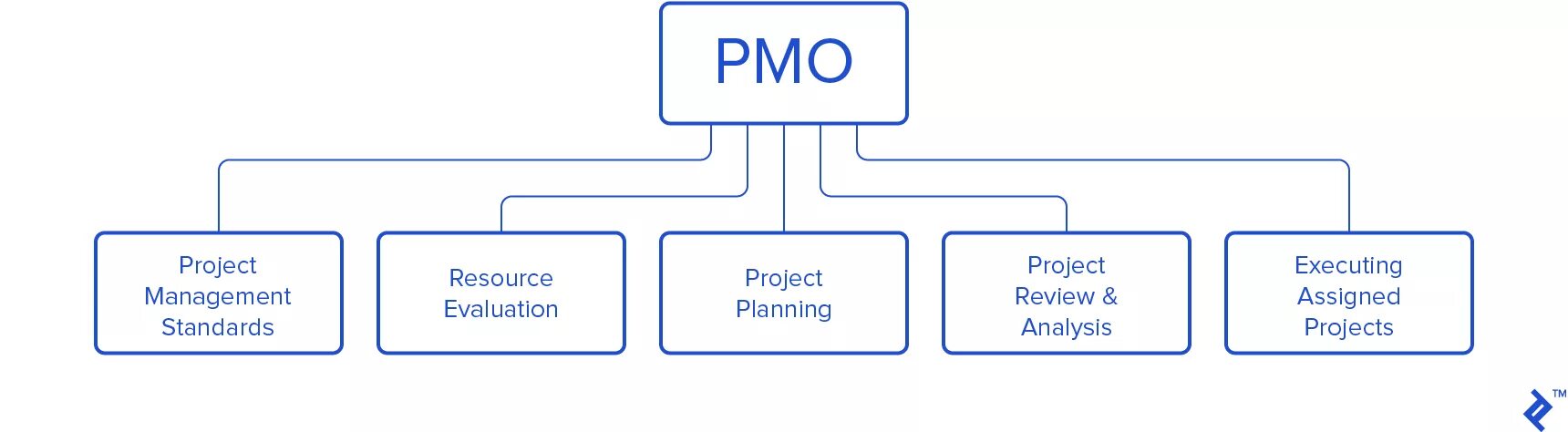 Pm management. Проектное управление. управление проектами. pmo. pmo project management office.