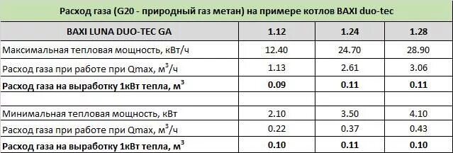 Расход газа на 1 КВТ тепла. Расход природного газа газа на котел 50 КВТ. Расход сжиженного газа на 1 КВТ тепла. Котёл кв ГАЗ расход.