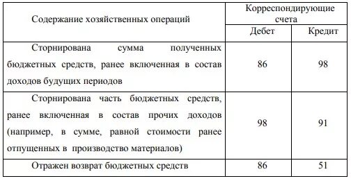 Сумма недостачи счет. Целевое финансирование проводки. Целевое финансирование в бухгалтерском учете проводки. Получено целевое финансирование проводка. Учет средств целевого финансирования проводки.