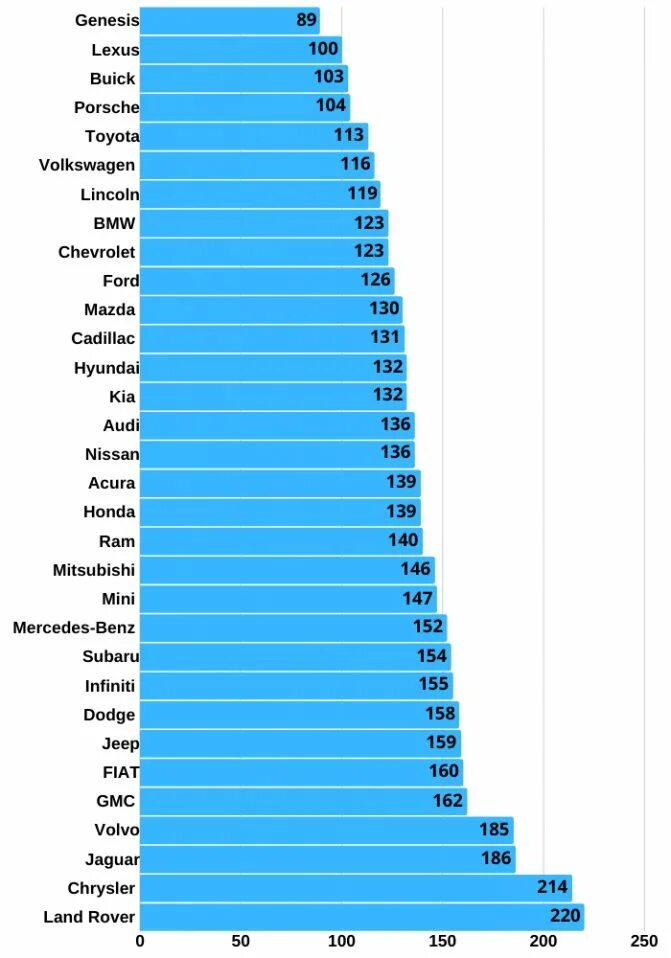 Рейтинг автомобилей в 2024 году. Таблица надежности автомобилей по маркам 2021. Самые надежные марки авто. Самые нанадженые марки авто. Рейтинг надежности автомобилей.