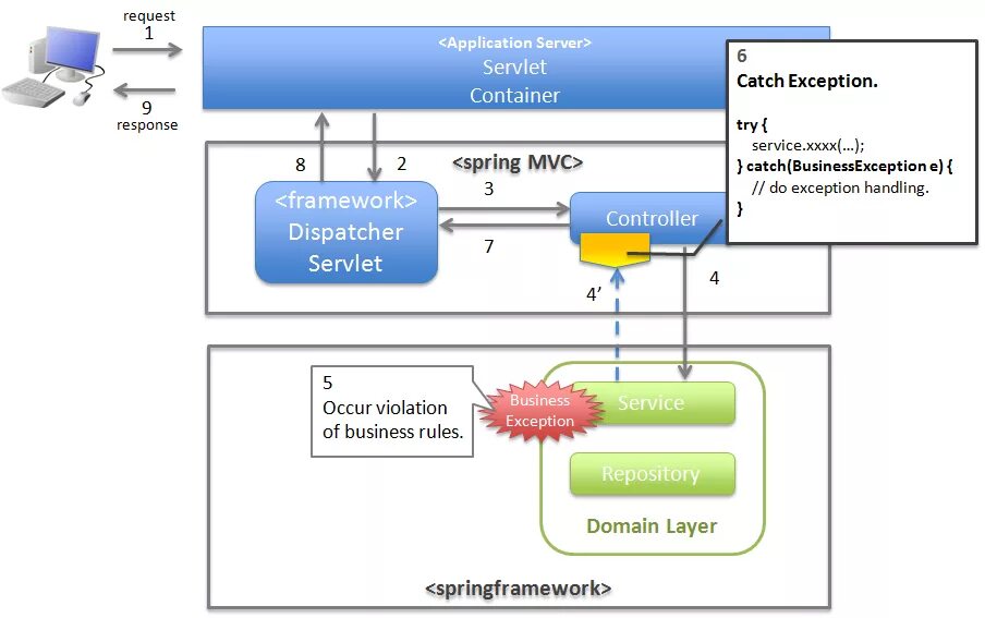 App request error. Spring MVC схема. Схема запросов MVC Framework. Контроллер сервис репозиторий. Spring Dispatcher servlet схема.