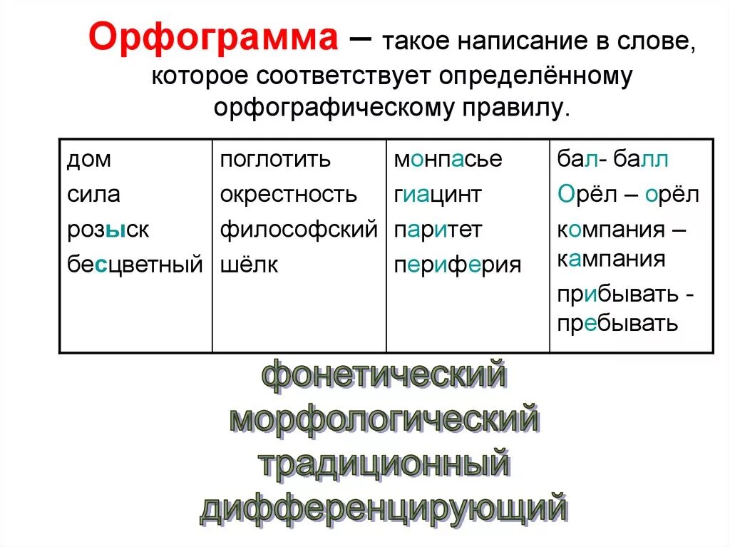 Выполняющий орфограмма в слове