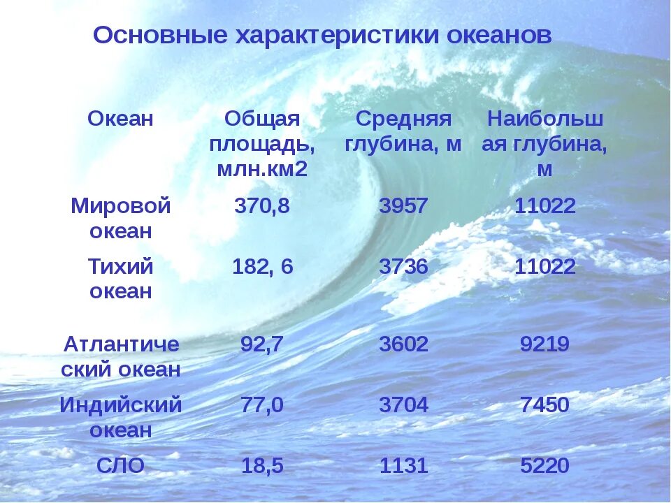 Воды мирового океана. Объемы воды в Мировых океанов. Средние и наибольшие глубины океанов. Площадь мирового океана.