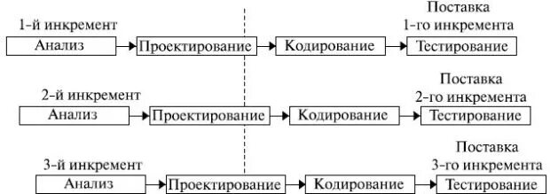 Инкрементные жизненные циклы. Инкрементная модель жизненного цикла ИС. Инкрементная модель жизненного цикла проекта. Инкрементная модель жизненного цикла программного обеспечения. Инкрементная модель жизненного цикла схема.