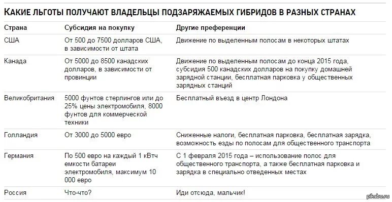 Льготы на автомобиль в 2024 году. Льготы владельцам электромобилей. Объявление о льготах. Привилегии автовладельцев.