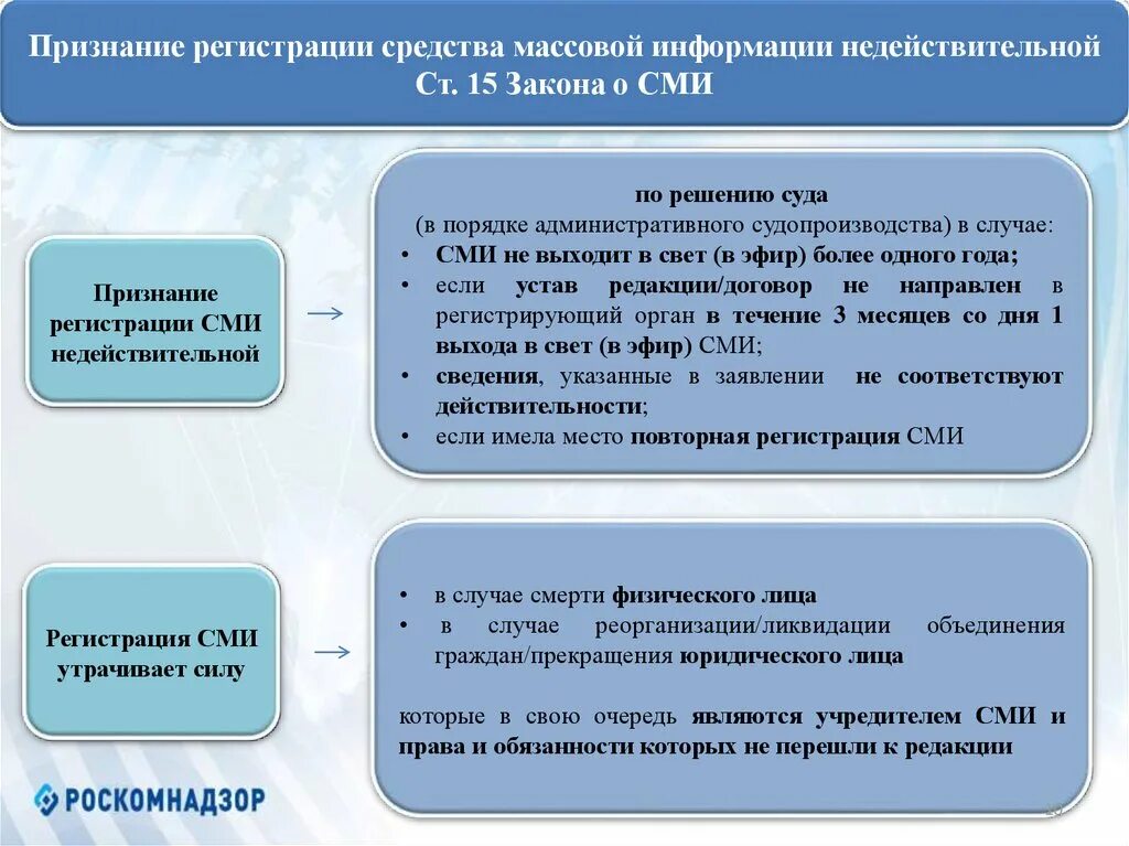 Регистрация СМИ. Признание регистрации недействительной. Регистрация СМИ Роскомнадзор. Прекращение деятельности средства массовой информации СМИ. Зарегистрировать средство массовой информации