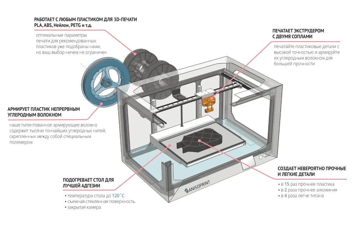 Fdm печать fff. 3d принтер FDM чертежи. FDM 3d принтер производители. Устройство 3д принтера FDM. Технология 3д принтера FDM.