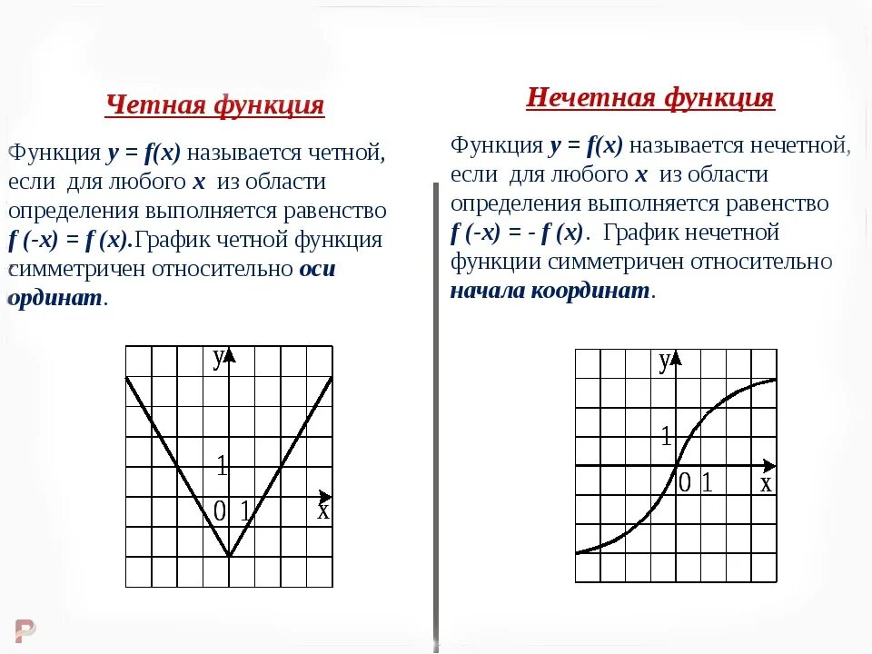 Как определить четность и нечетность. Чертные инесетные функции. Честные и не честные функции. Четная функция примеры. Нечётная функция примеры.